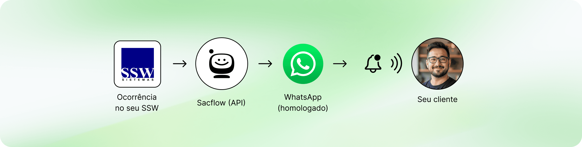 Fluxo do disparo: ocorrência no seu SSW, Sacflow (API), WhatsApp homologado e, por fim, a notificação chegando no seu cliente.