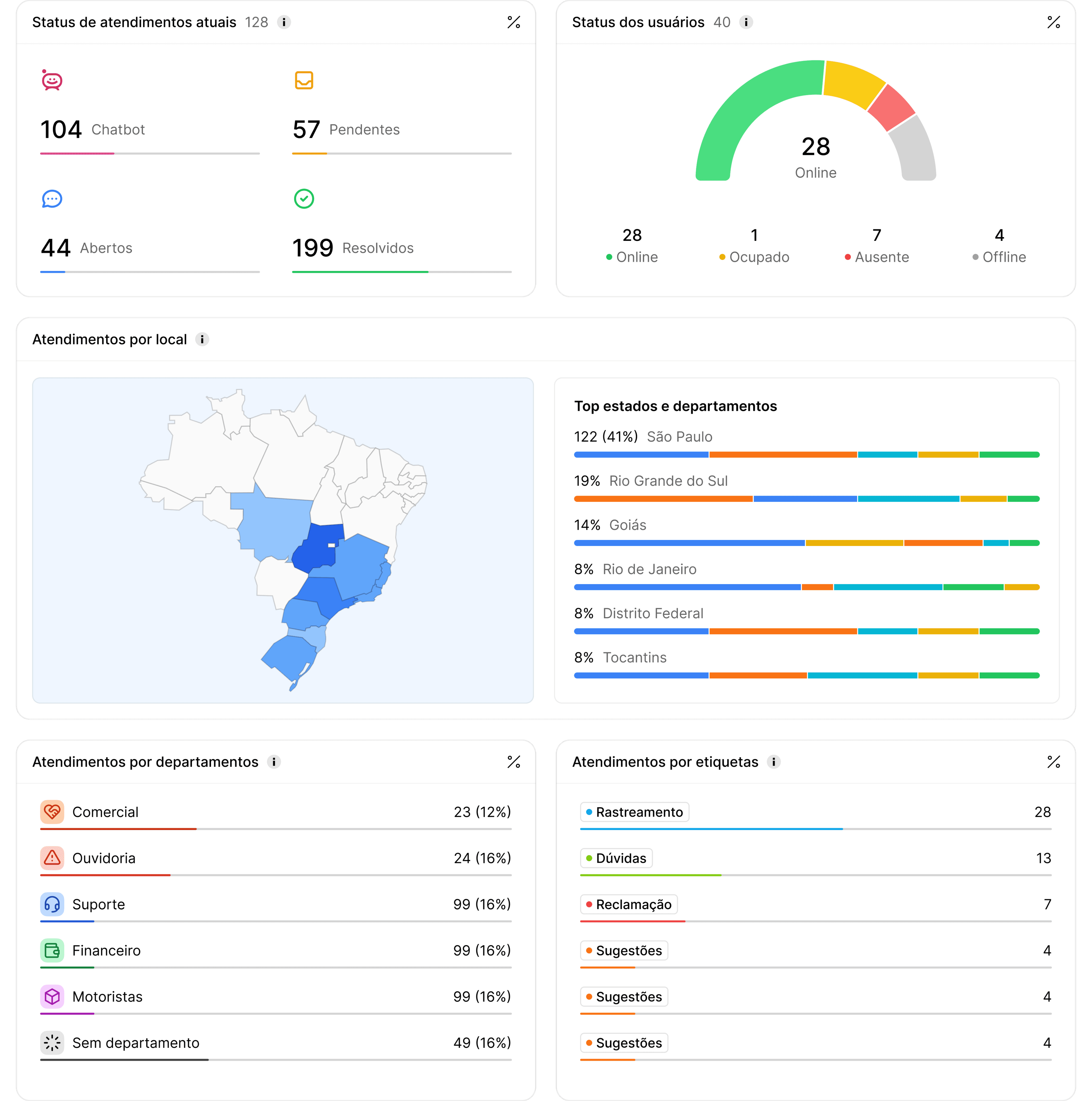 Dashboard de métricas — Tempo real