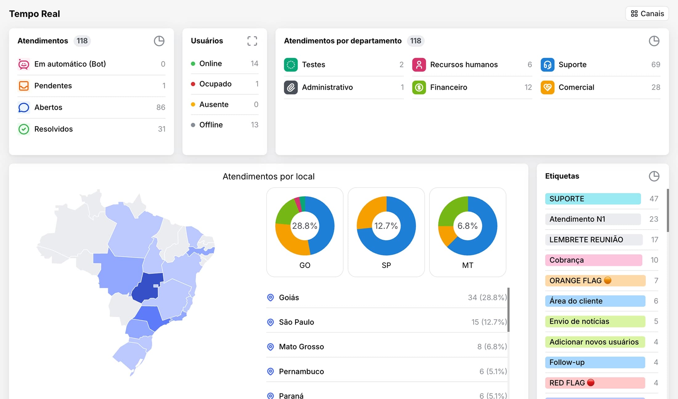 Painel de relatórios e indicadores de atendimento do Sacflow
