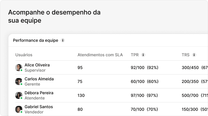 Acompanhe o desempenho da sua equipe