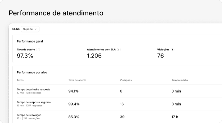 Performance de atendimento