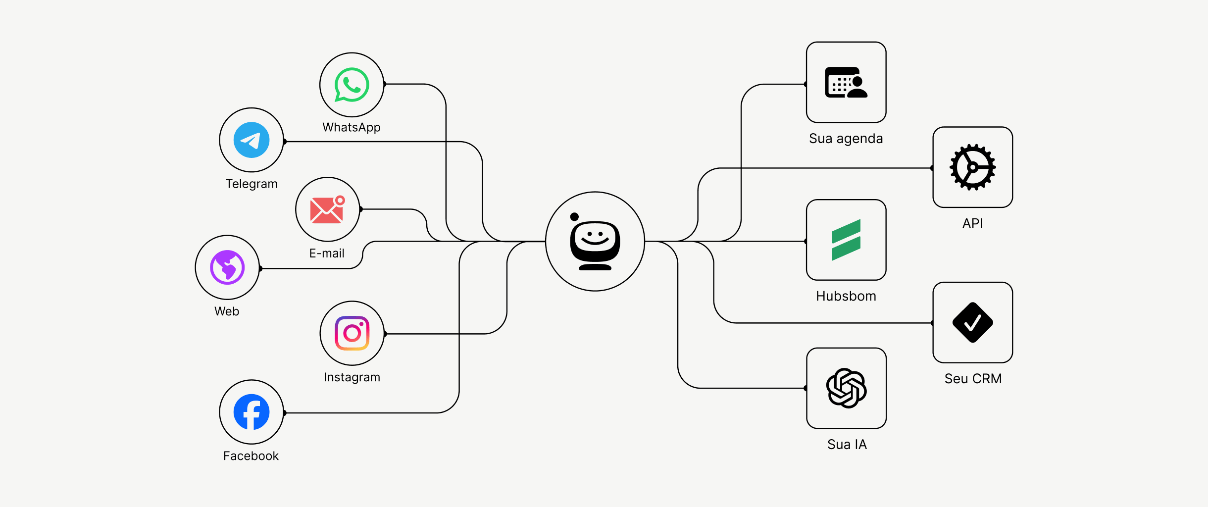 Diagrama de integração do Sacflow com canais de atendimento e sistemas como agenda, API, Hubsbom, CRM e IA