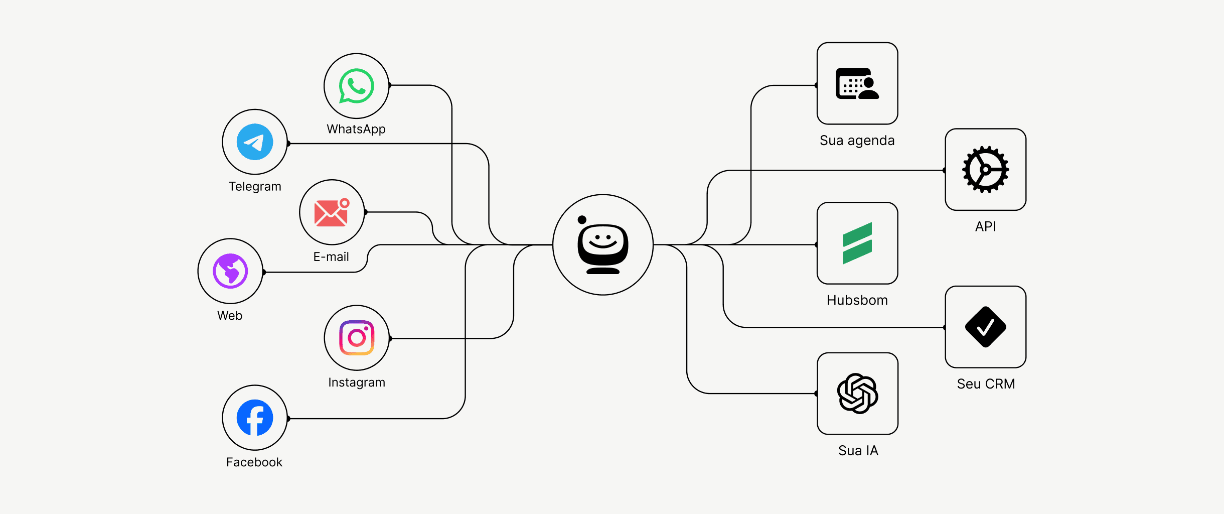 Diagrama de integração do Sacflow com canais de atendimento e sistemas como agenda, API, Hubsbom, CRM e IA